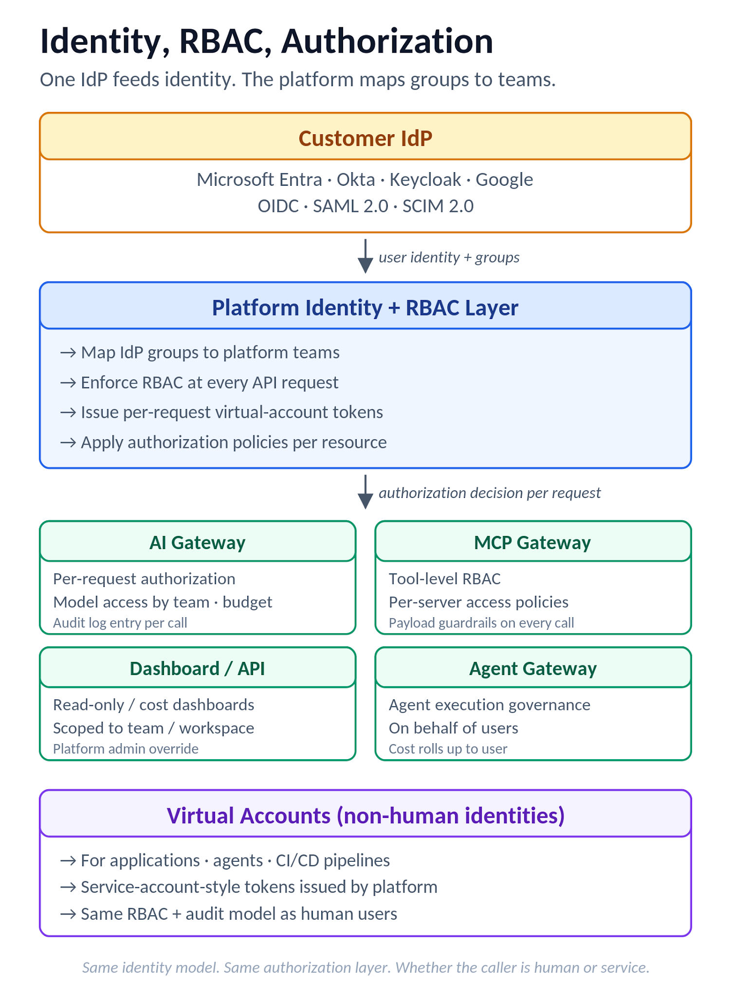 Figure 7. Identity and RBAC flow: IdP feeds identity, the platform maps groups to teams and Virtual Accounts, with enforcement at AI Gateway, MCP Gateway, dashboard, and Agent Gateway.