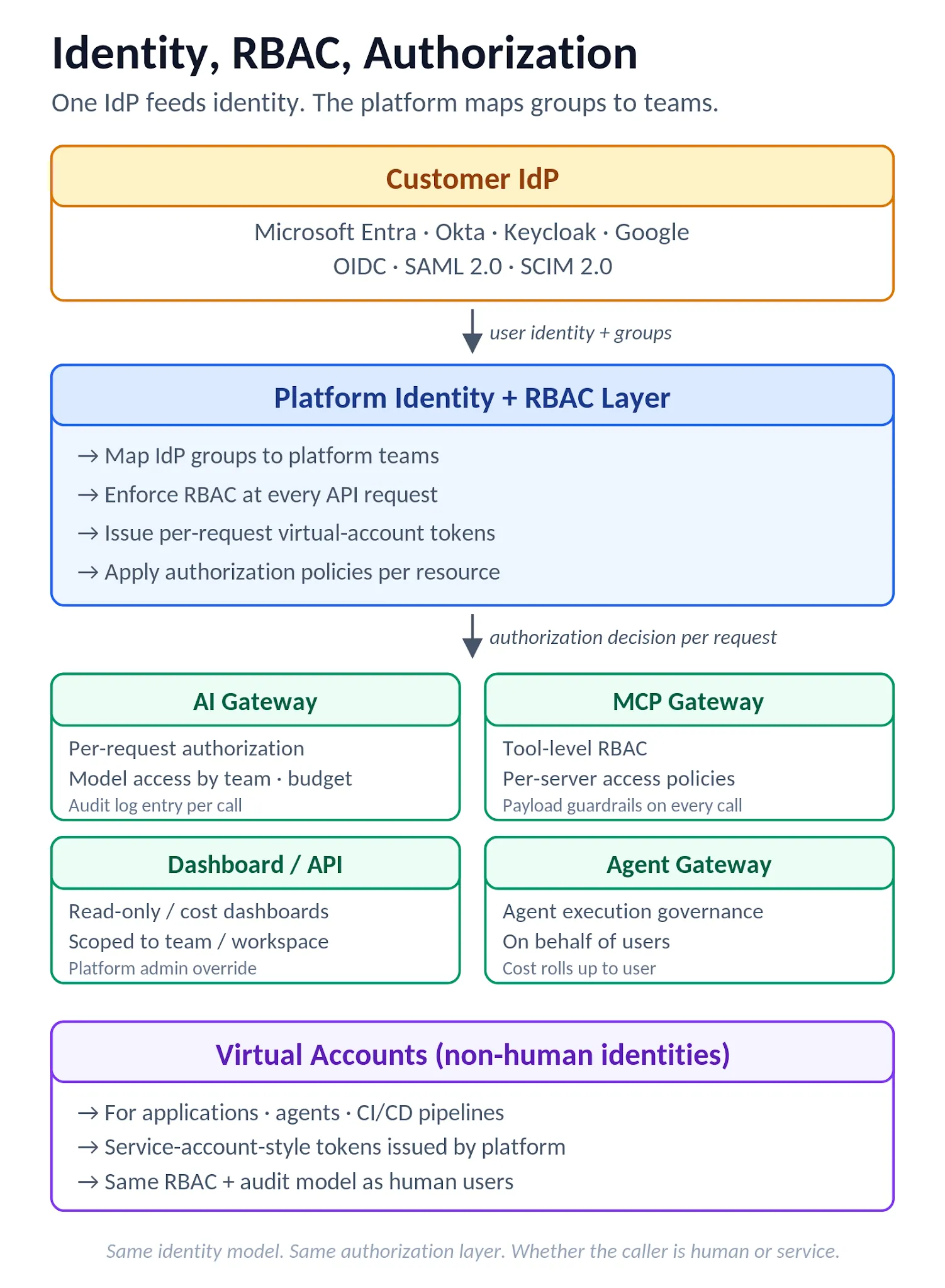 Figure 7. Identity and RBAC flow: IdP feeds identity, the platform maps groups to teams and Virtual Accounts, with enforcement at AI Gateway, MCP Gateway, dashboard, and Agent Gateway.