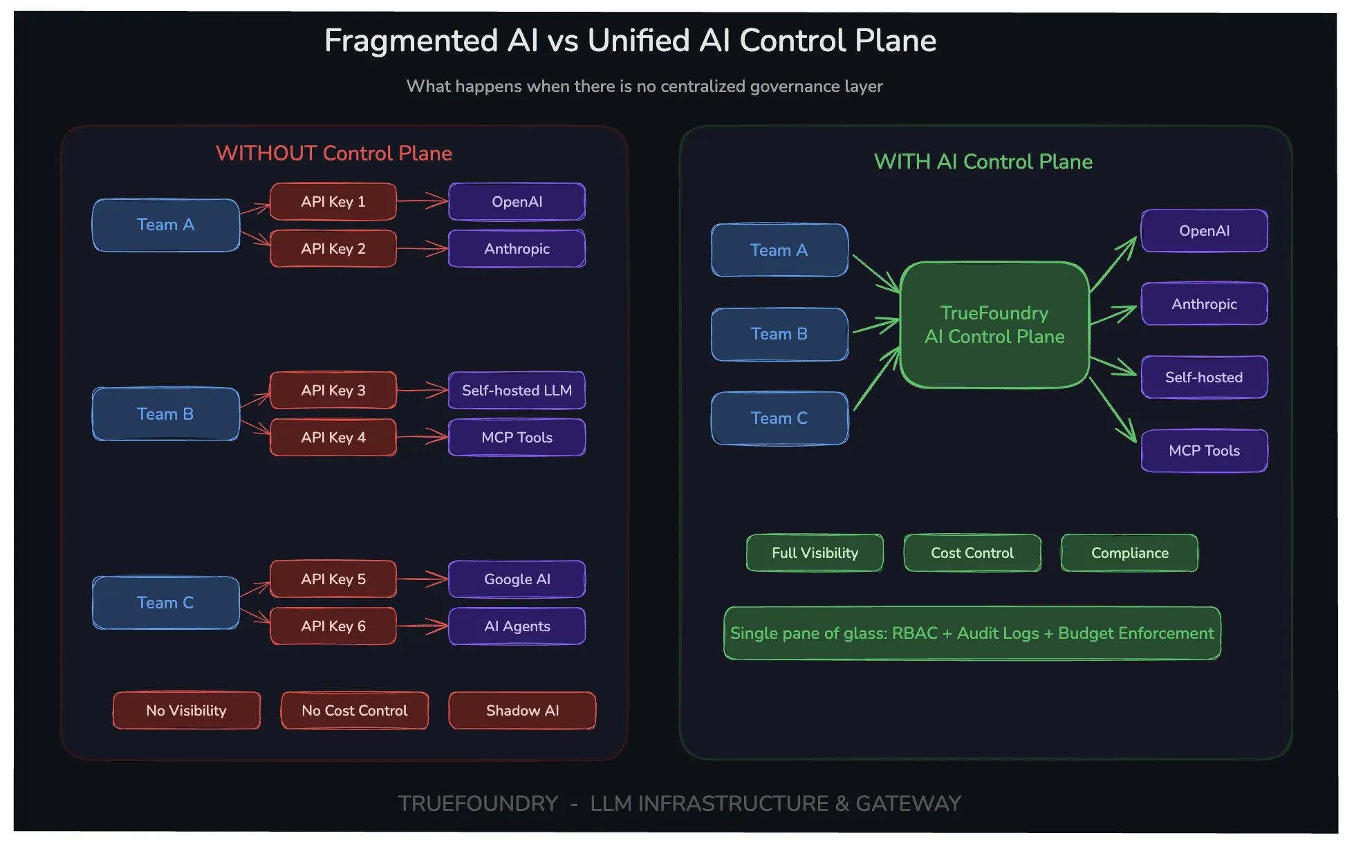 Fragmented AI versus unified AI control plane governance