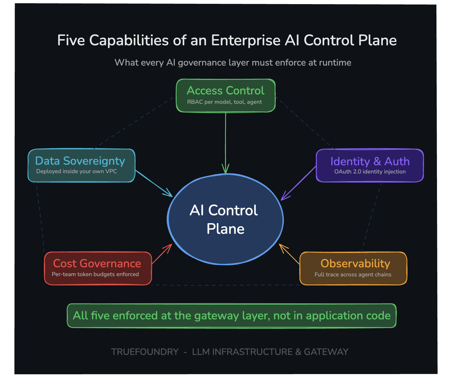 Five capabilities of an enterprise AI control plane