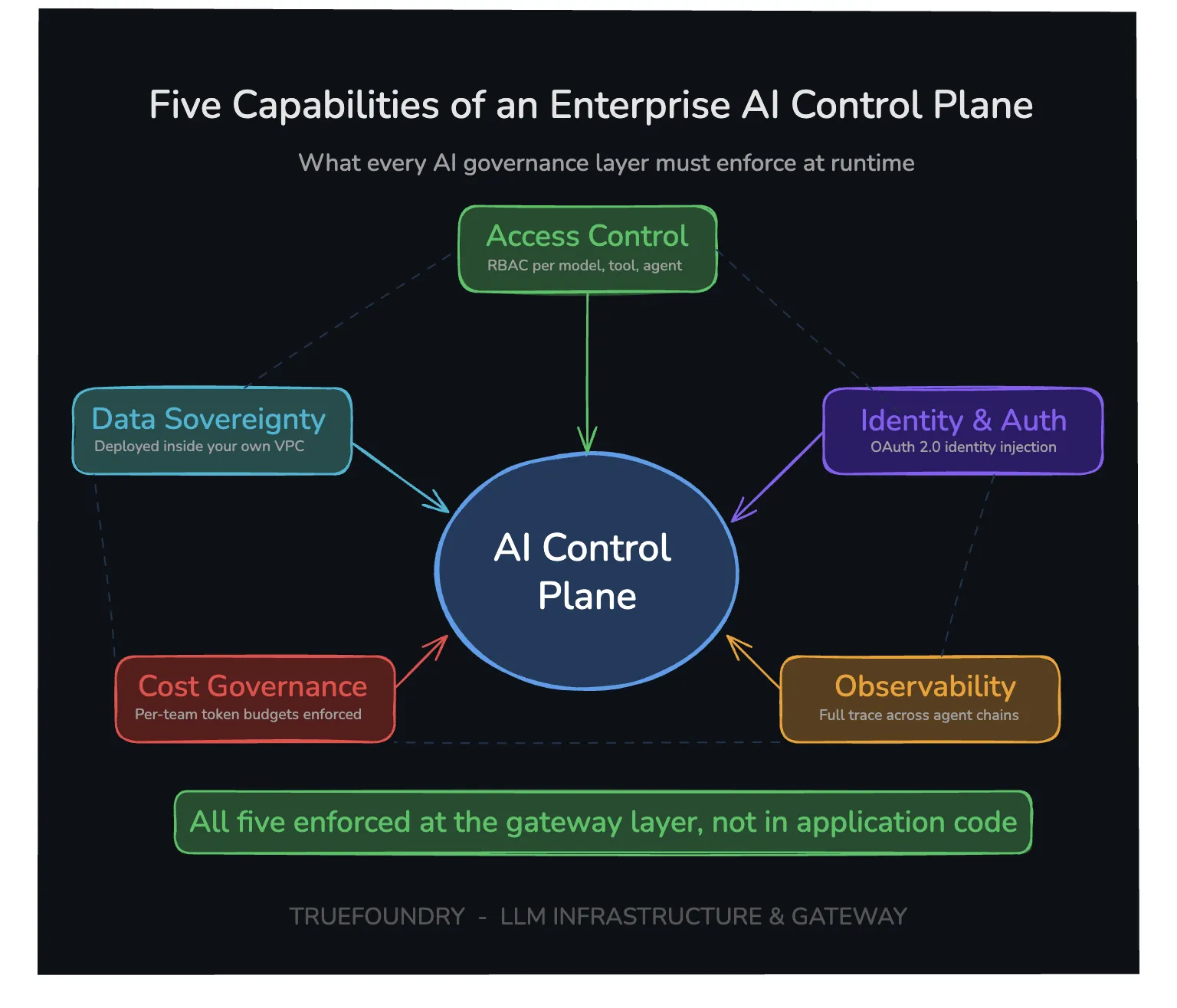 Five capabilities of an enterprise AI control plane