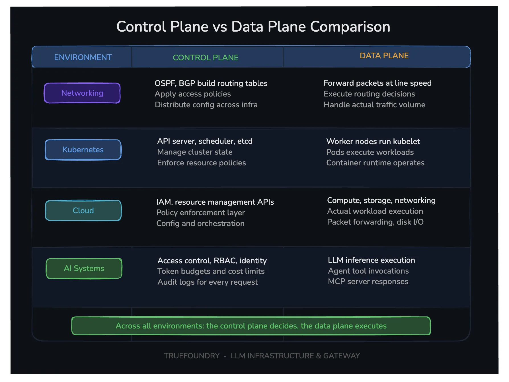 Comparing Control plane vs Data plane across four environments