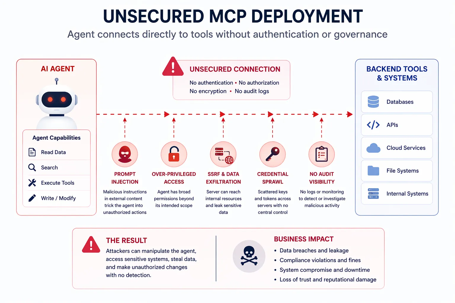 MCP security risks showing authentication and access control gaps 