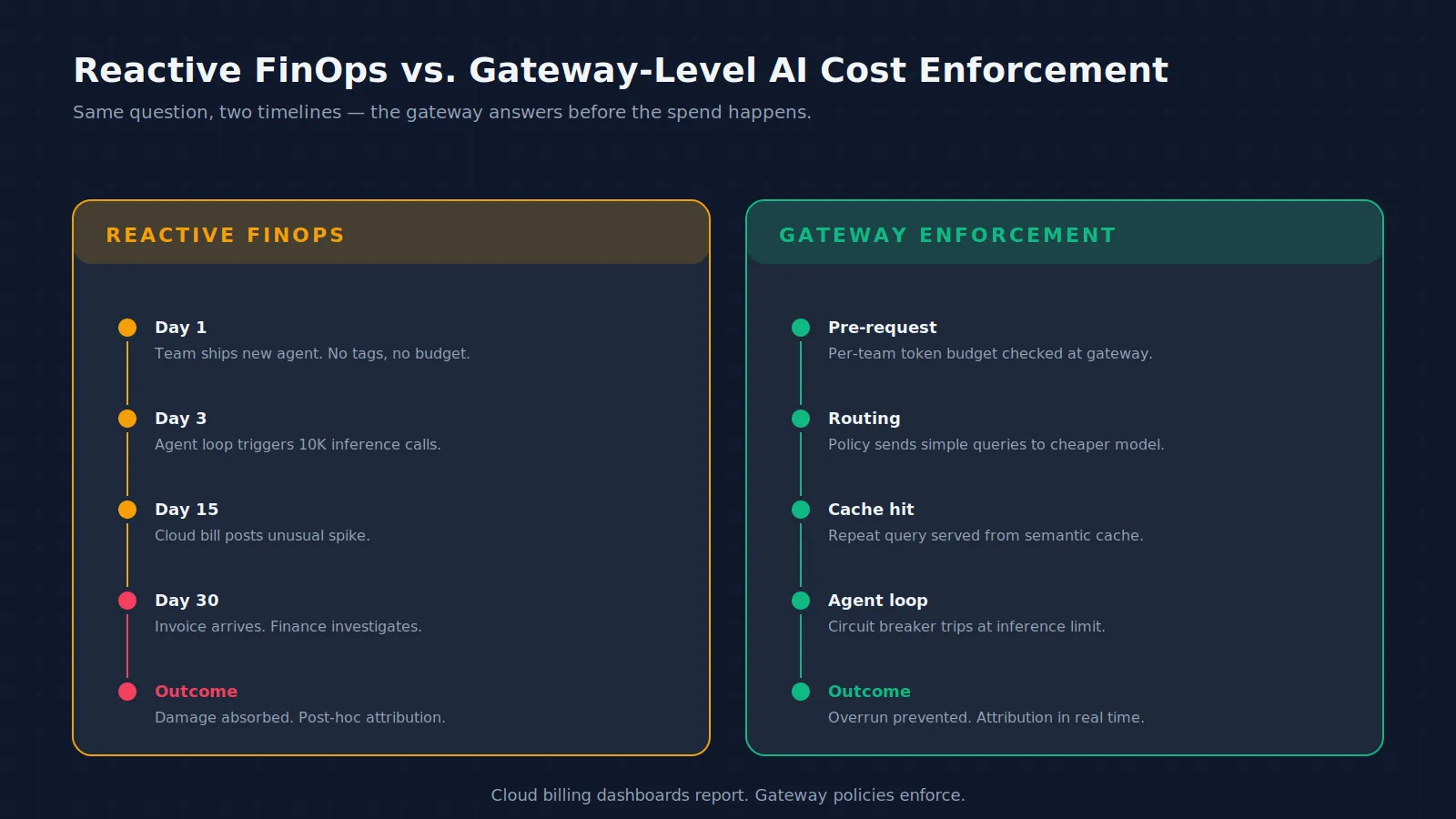 Timeline comparing reactive cloud FinOps against proactive gateway-level AI cost enforcement