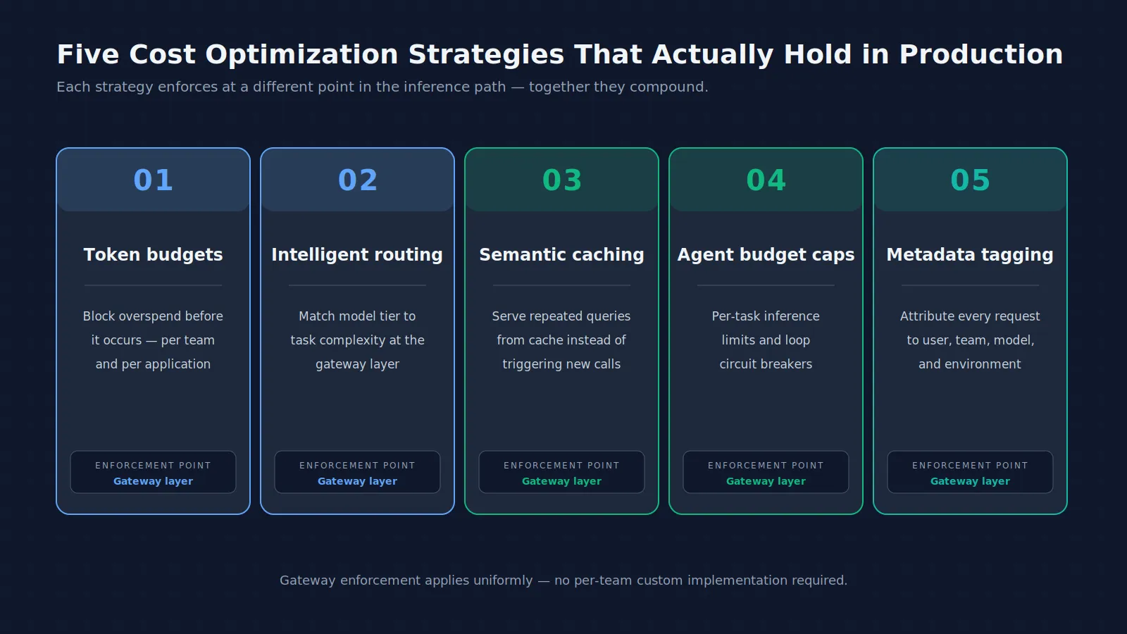 Five AI cost optimization strategies mapped to gateway layer enforcement points
