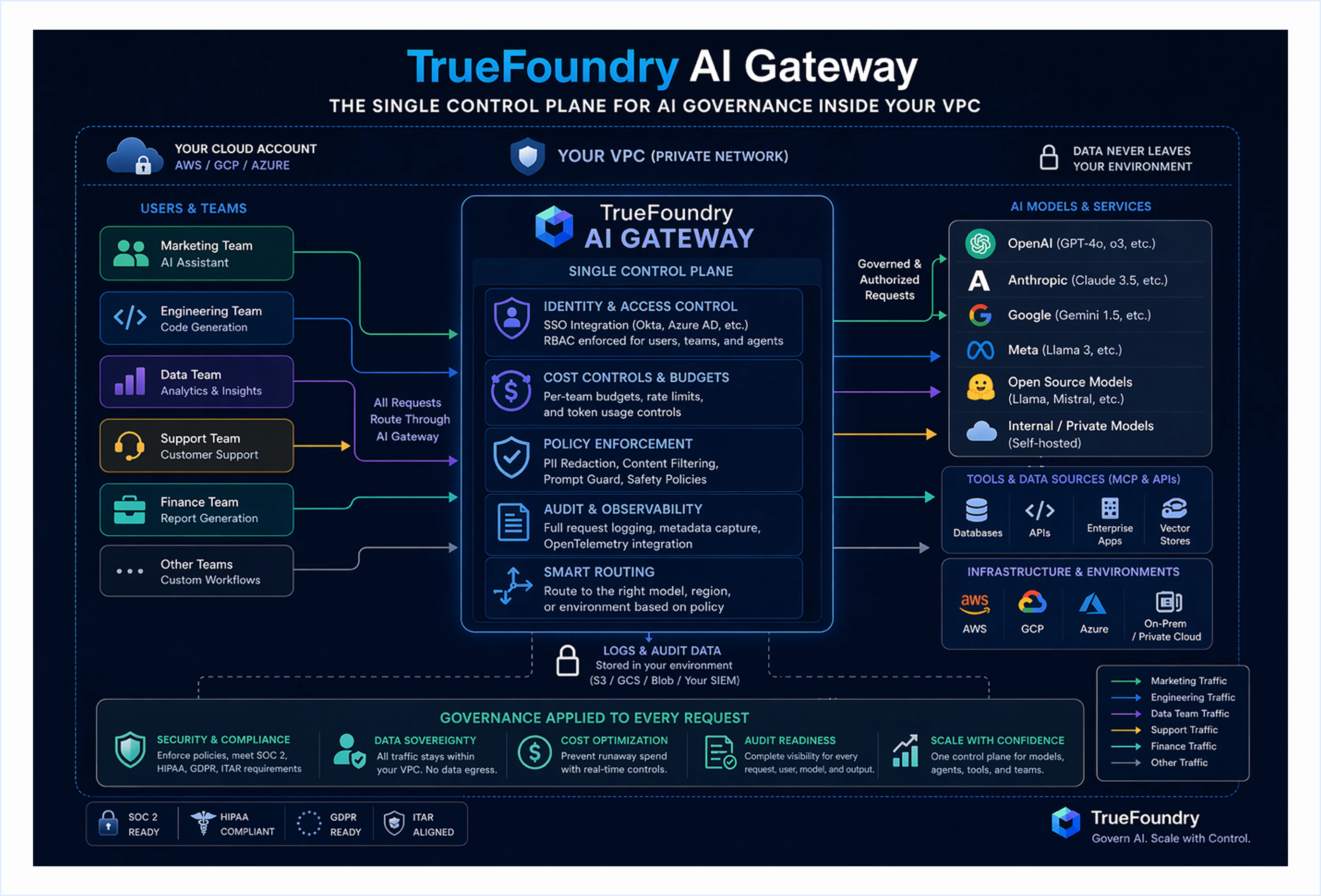 TrueFoundry infrastructure-layer AI governance platform for enterprise