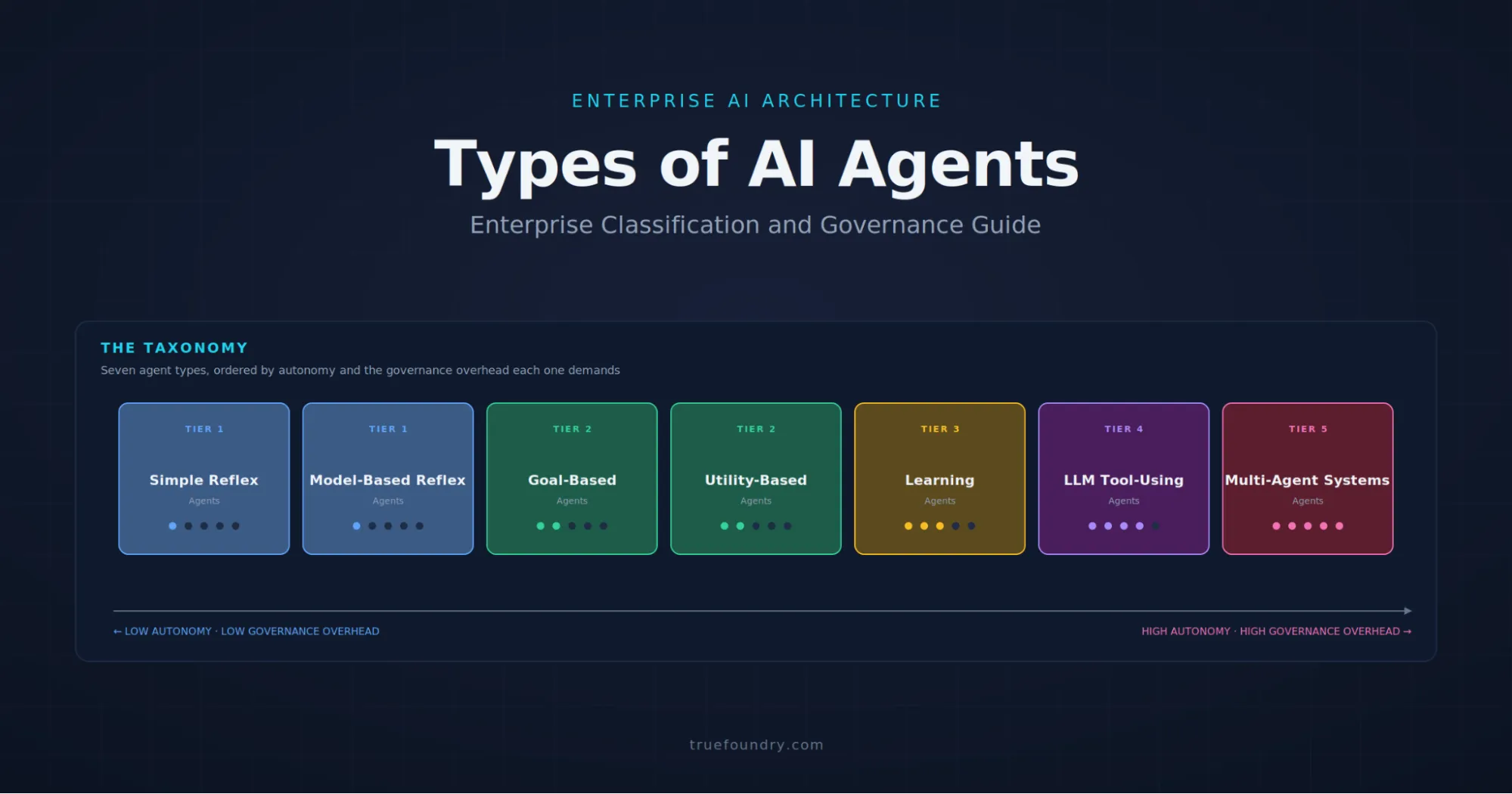 Types of AI agents governed by TrueFoundry enterprise control plane