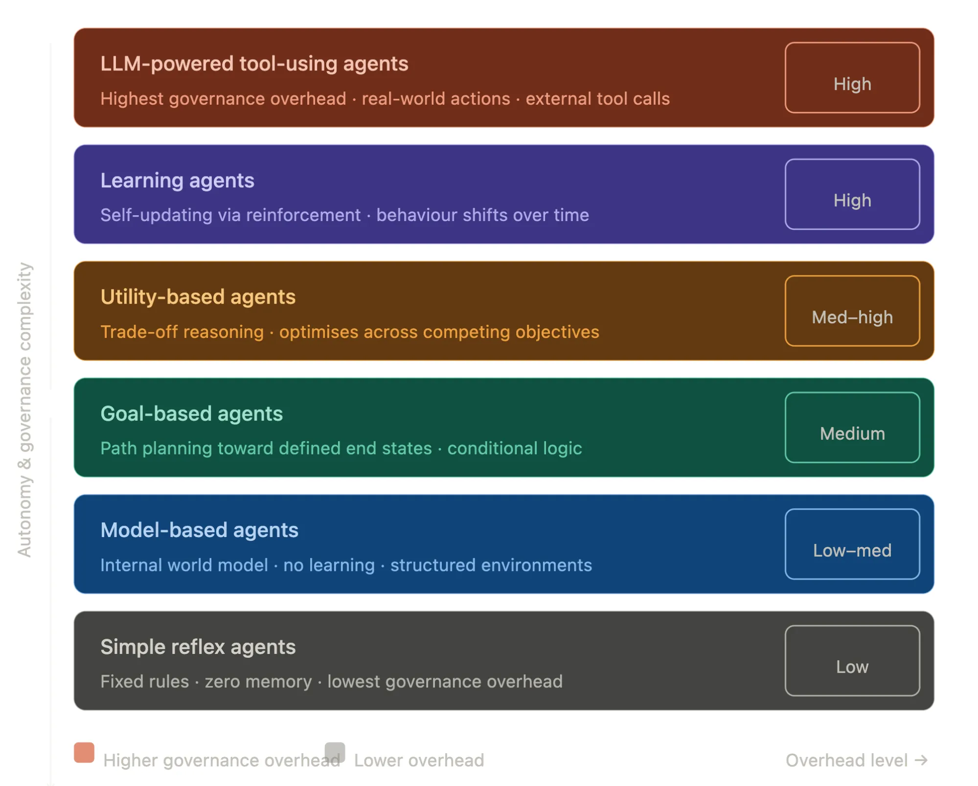 Types of AI agents by autonomy level and governance requirements