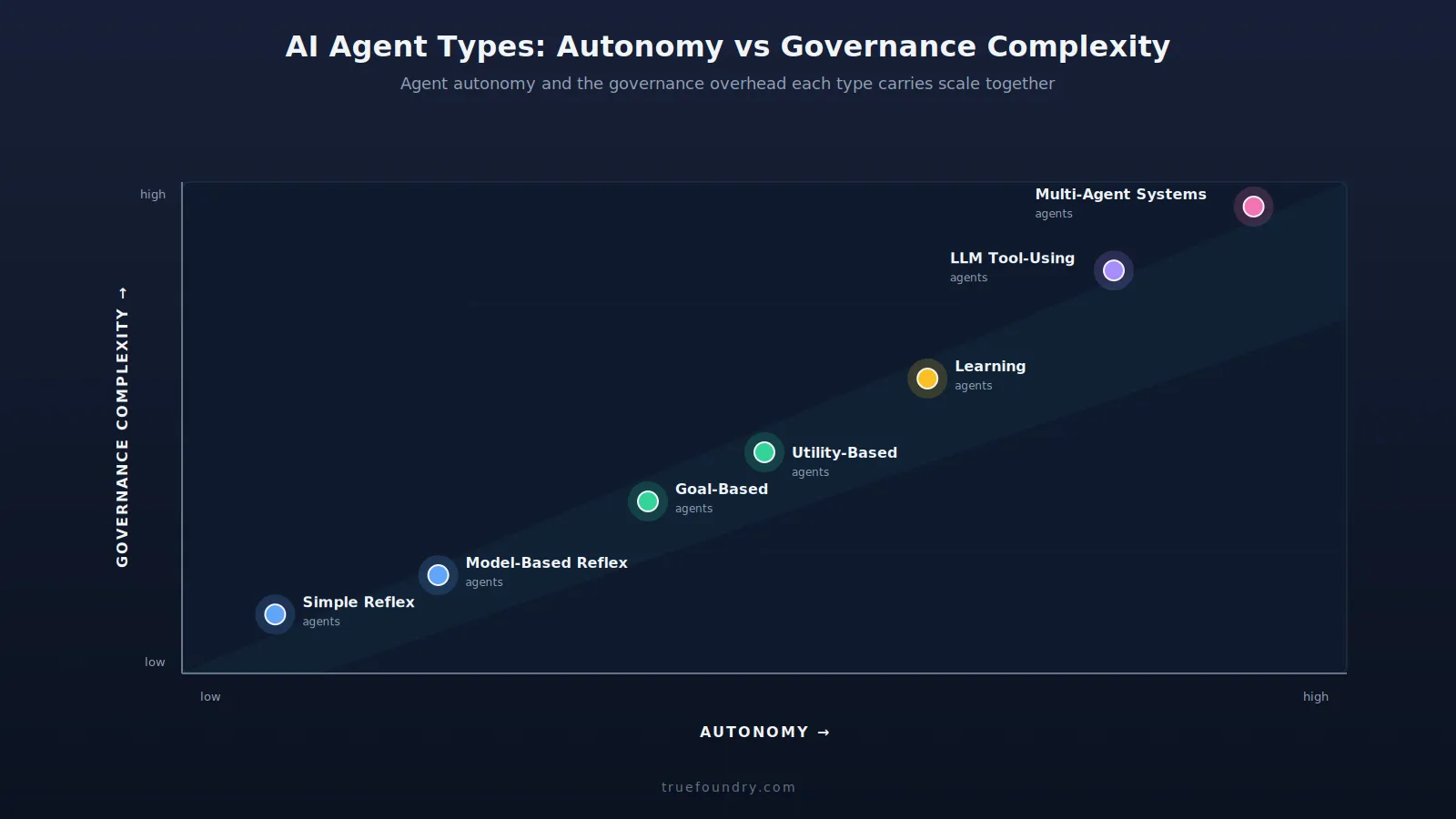 Six AI agent types by autonomy and governance complexity