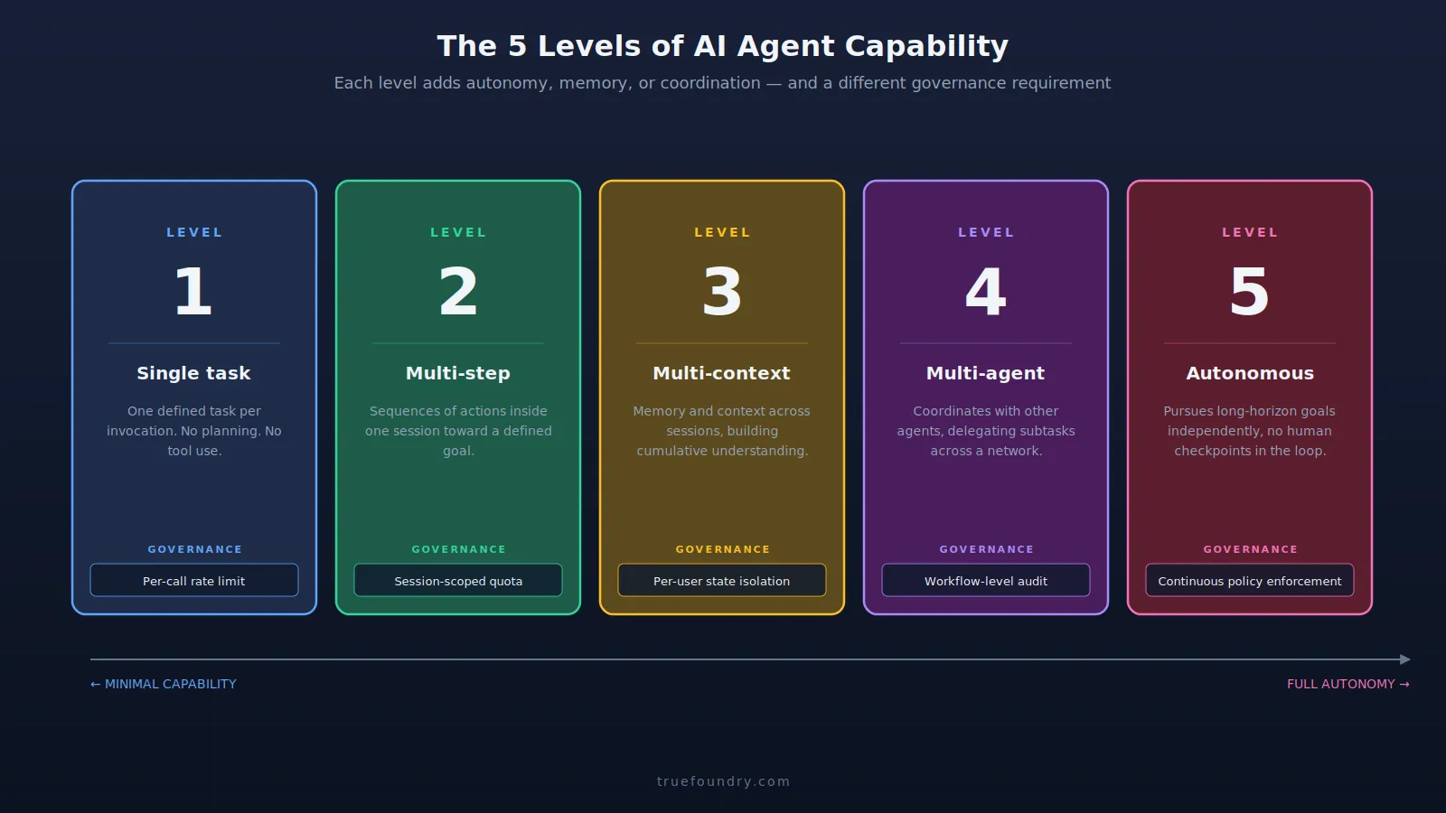Five-level AI agent capability ladder showing governance requirements per level