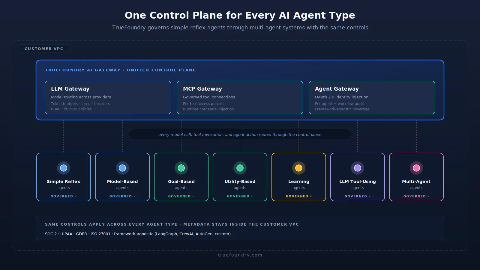 TrueFoundry agent gateway governs multiple AI agent types from a single control plane