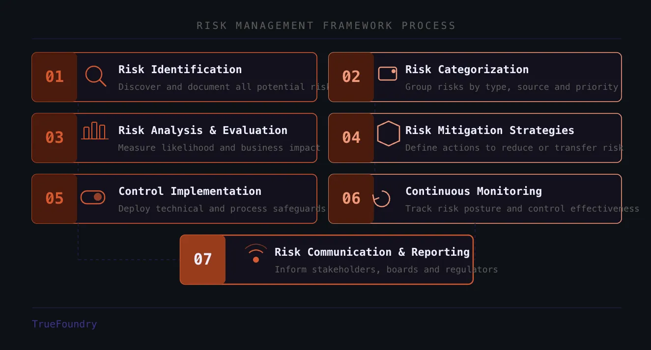 Steps for risk management