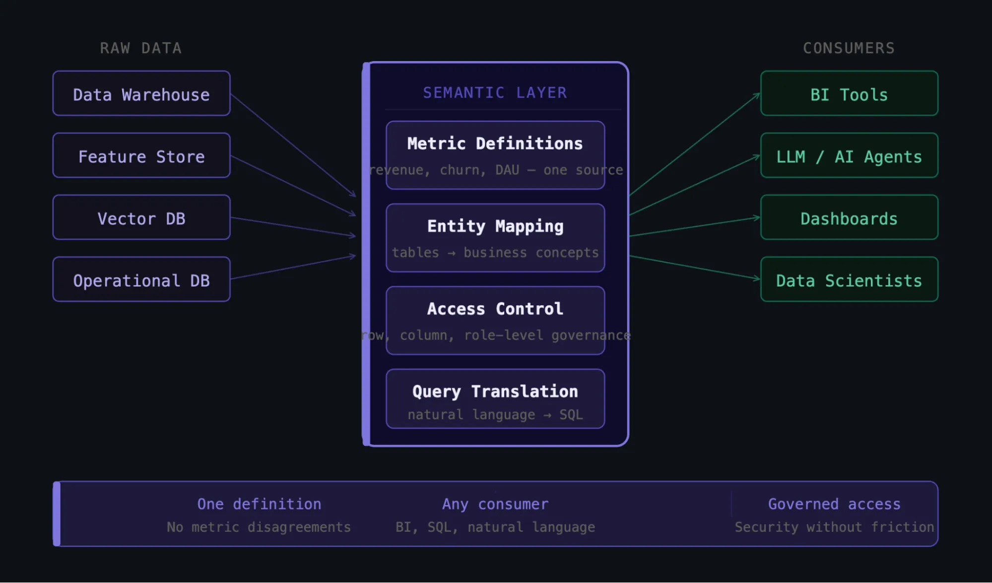 Semantic layer meaning
