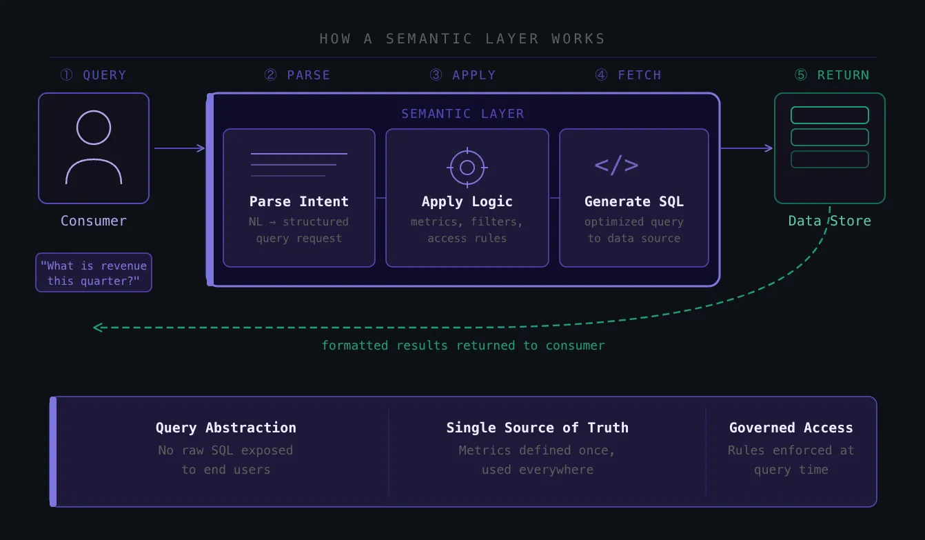 Semantic layer working