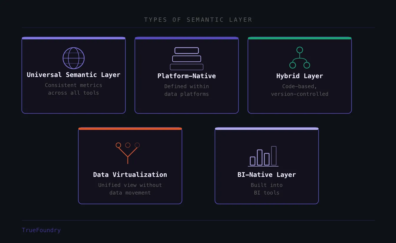 Semantic layer types