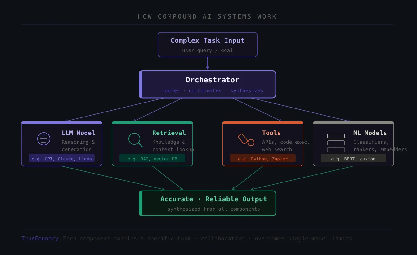 Compound AI systems meaning explained