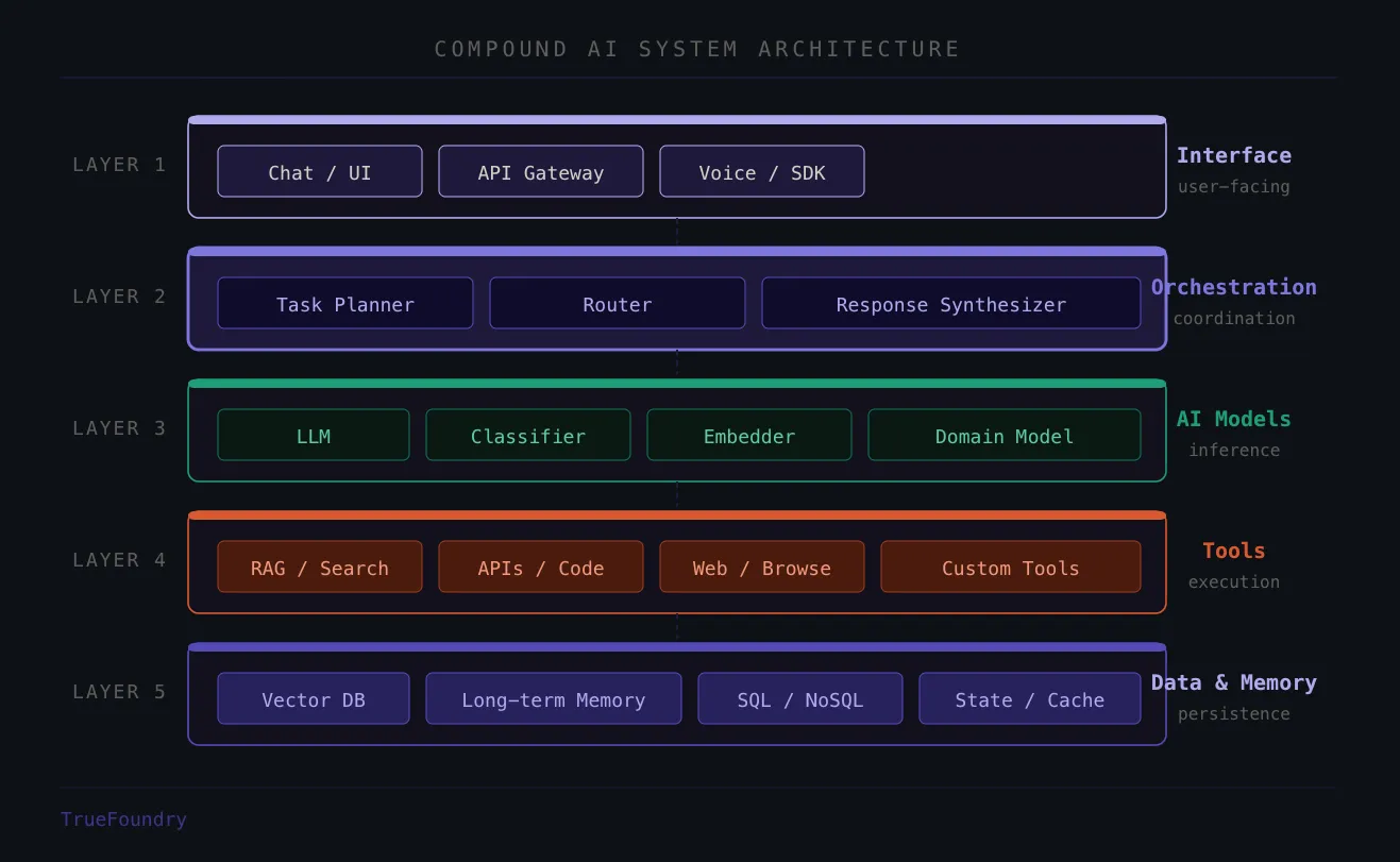 Compound AI System architecture