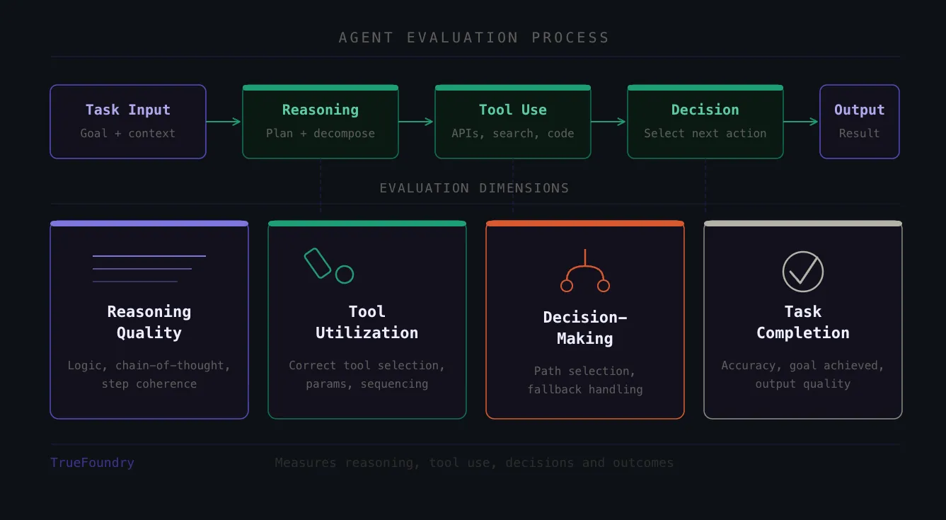  Agent evaluation meaning explained