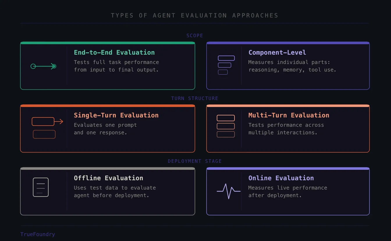 Agent evaluation approaches