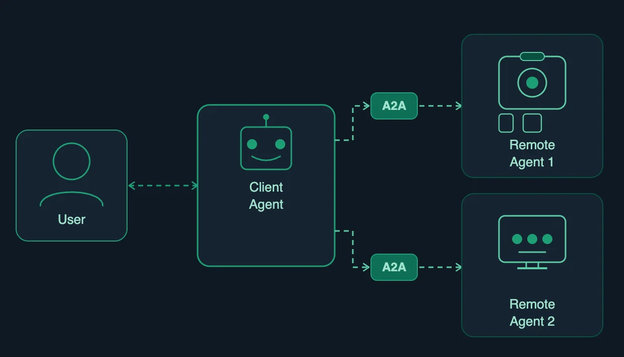 a2a protocol meaning