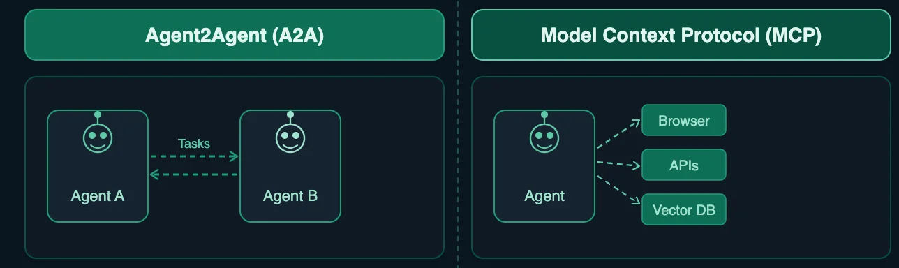 Agent2Agent (A2A) Protocol vs MCP