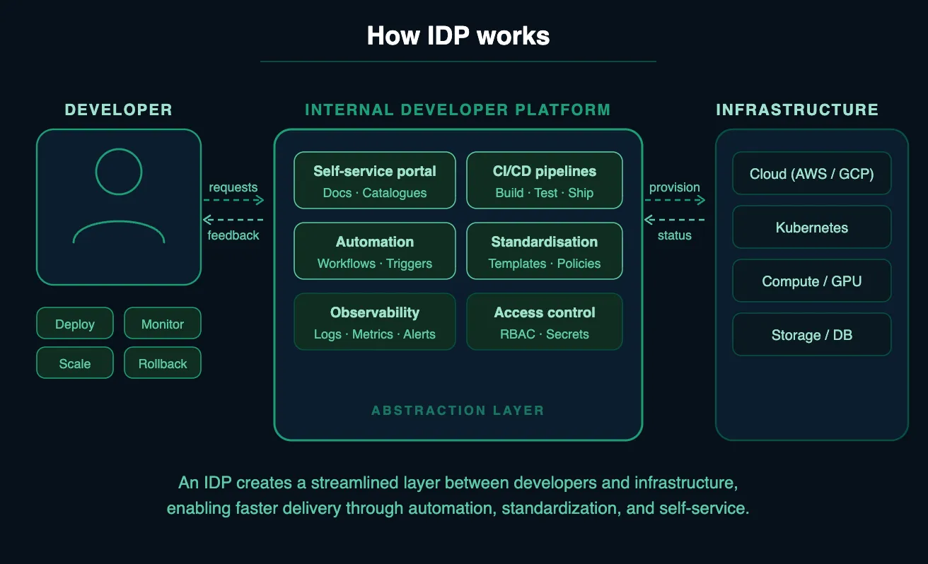 Internal developer platform working