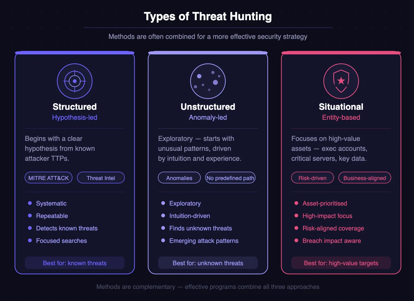Threat hunting types
