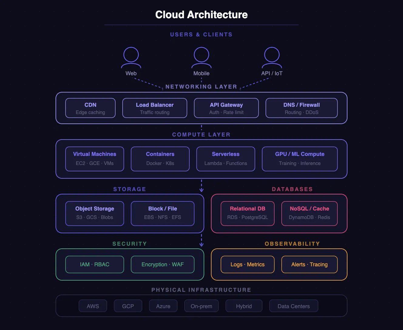 Cloud infrastructure architecture explained