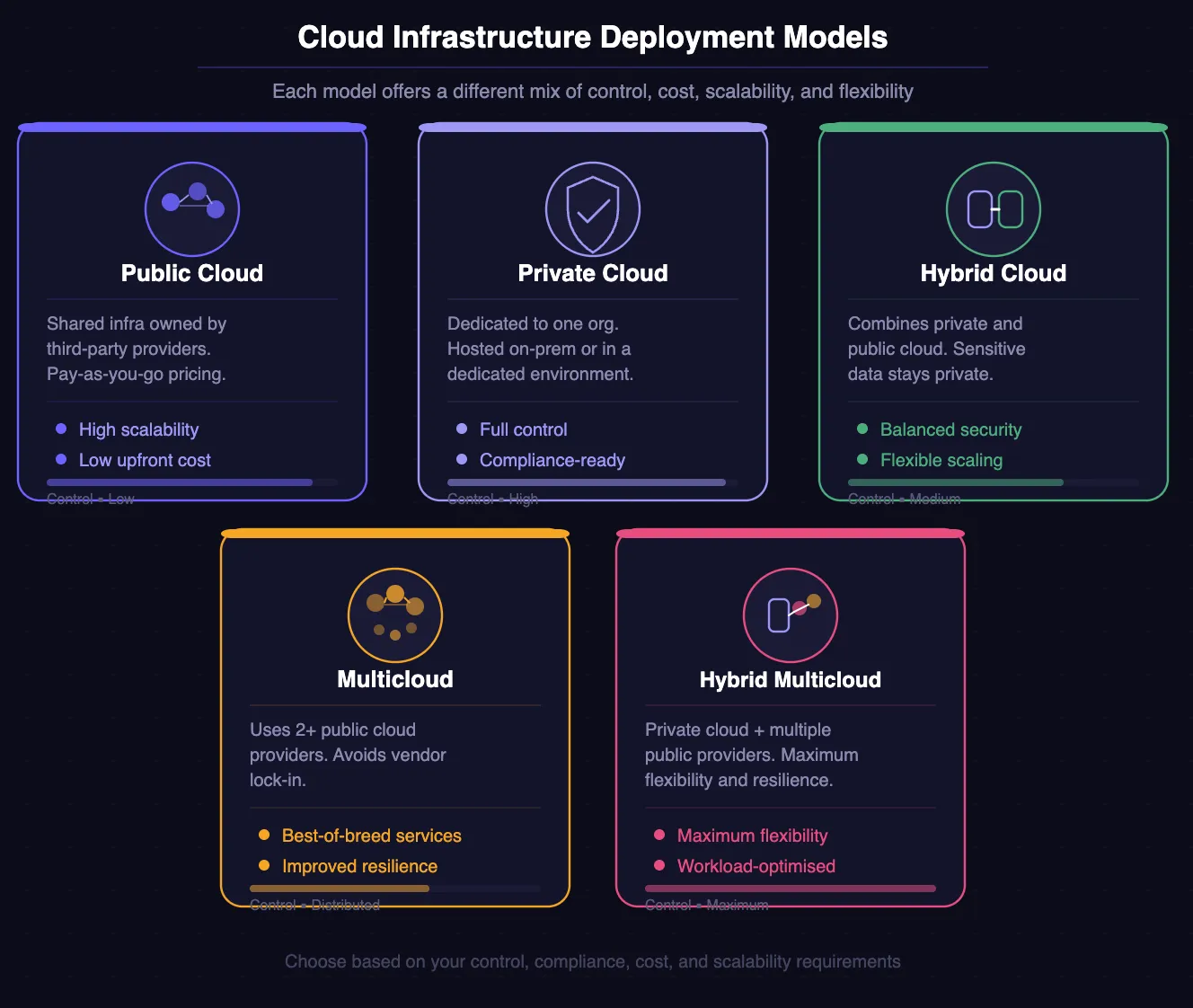 Different types of cloud deployment models