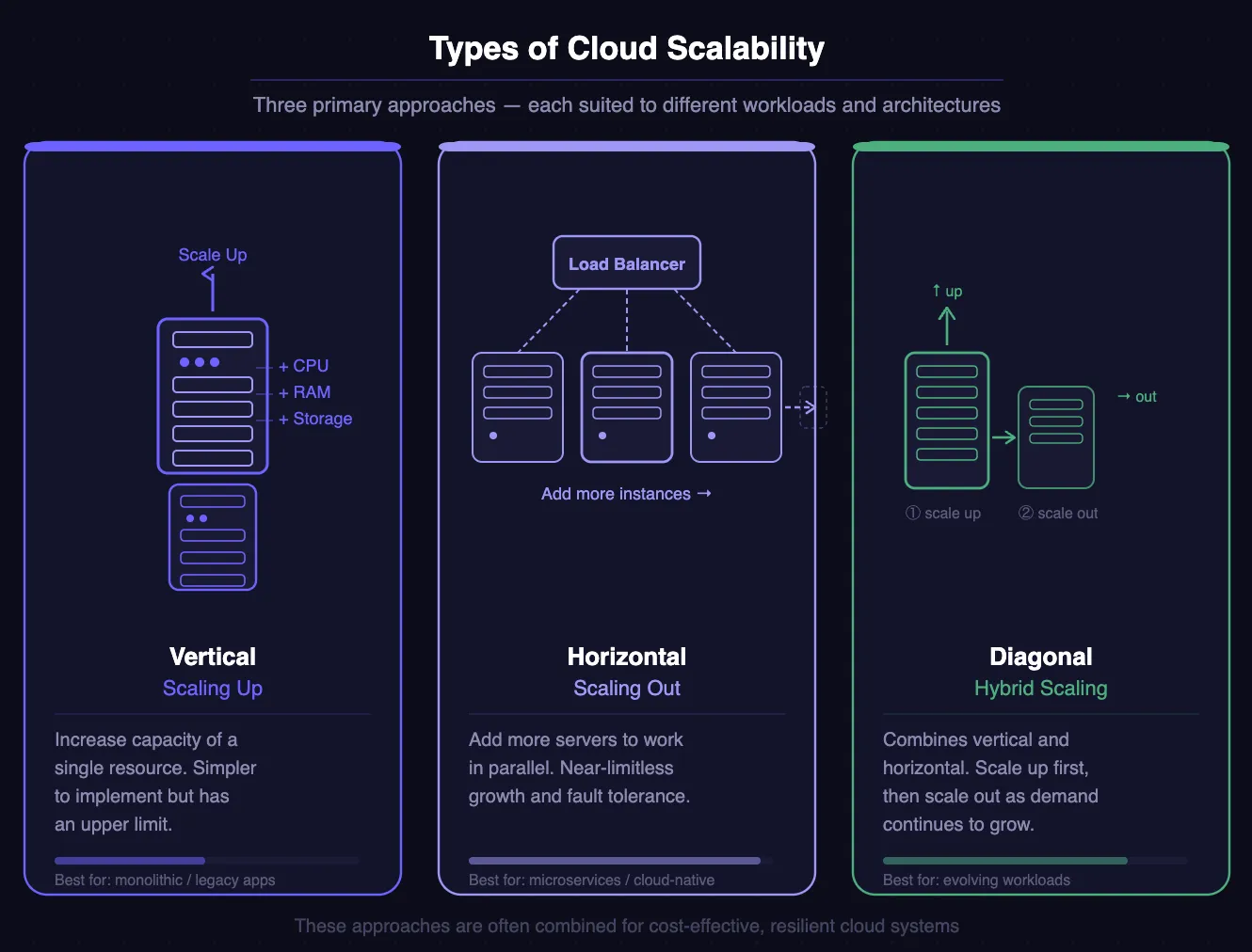 Cloud scalability types