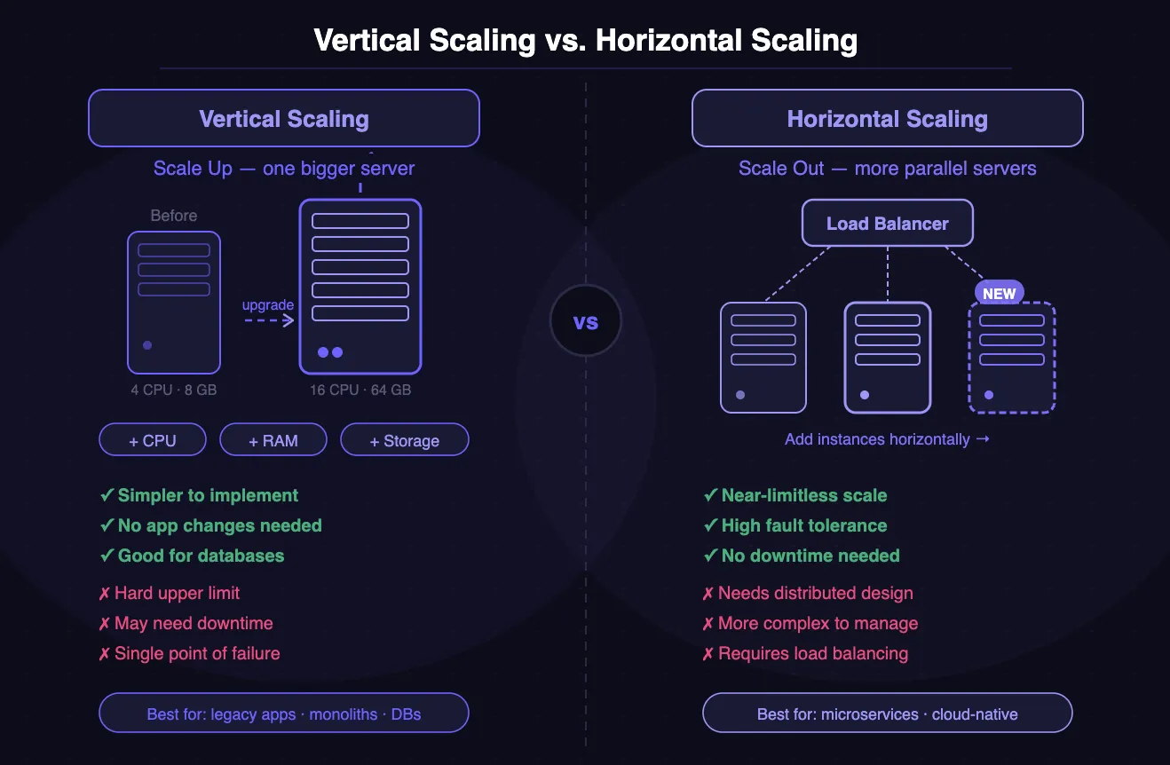 Vertical Scaling vs Horizontal Scaling