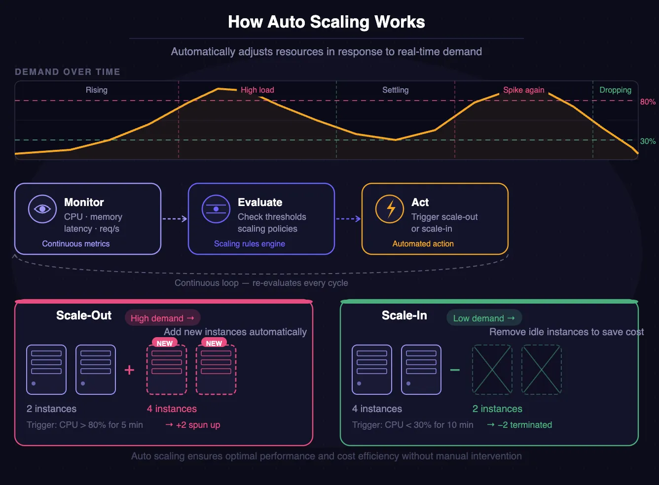 Auto-Scaling workflow
