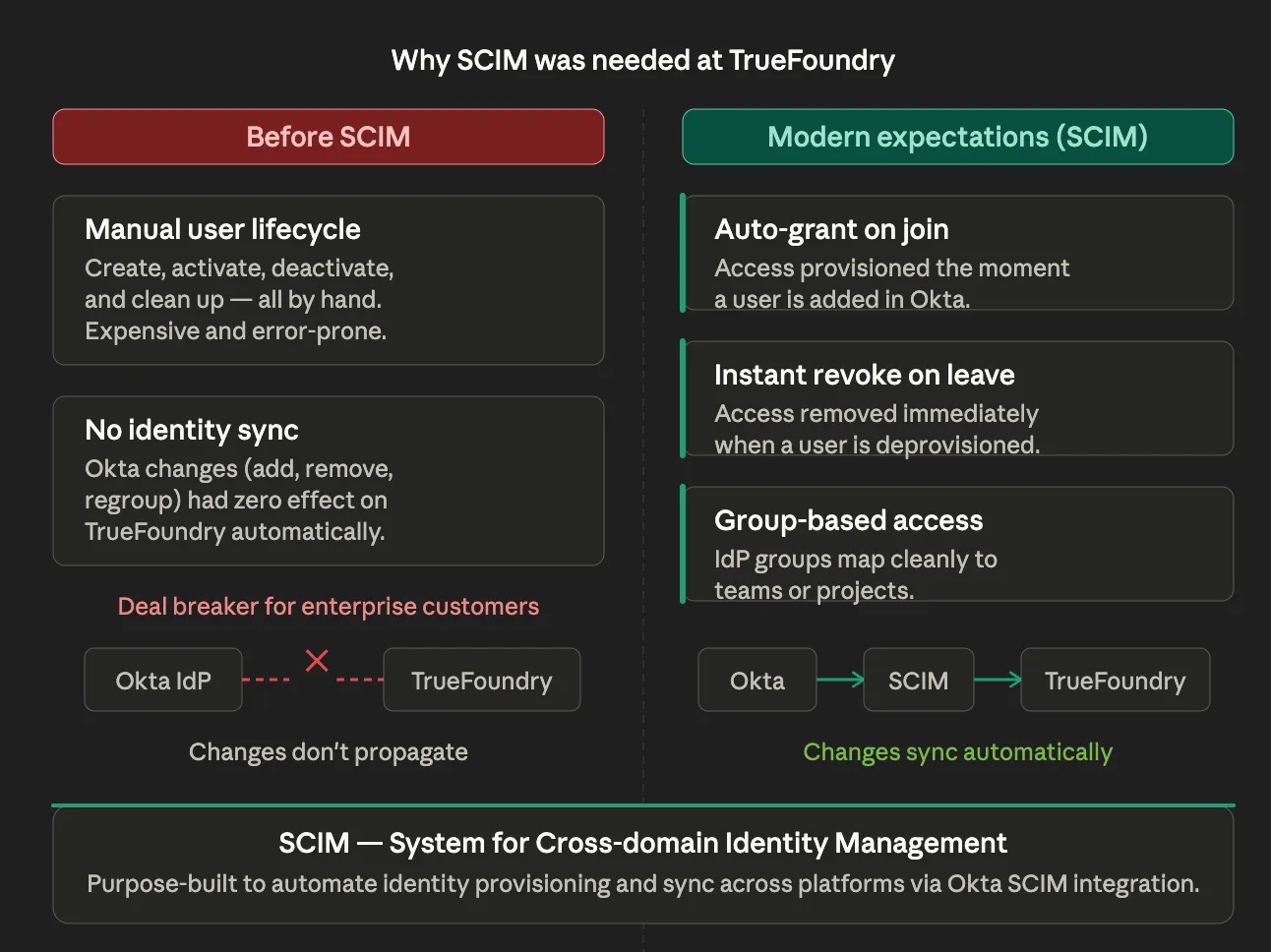 Need for SCIM at TrueFoundry