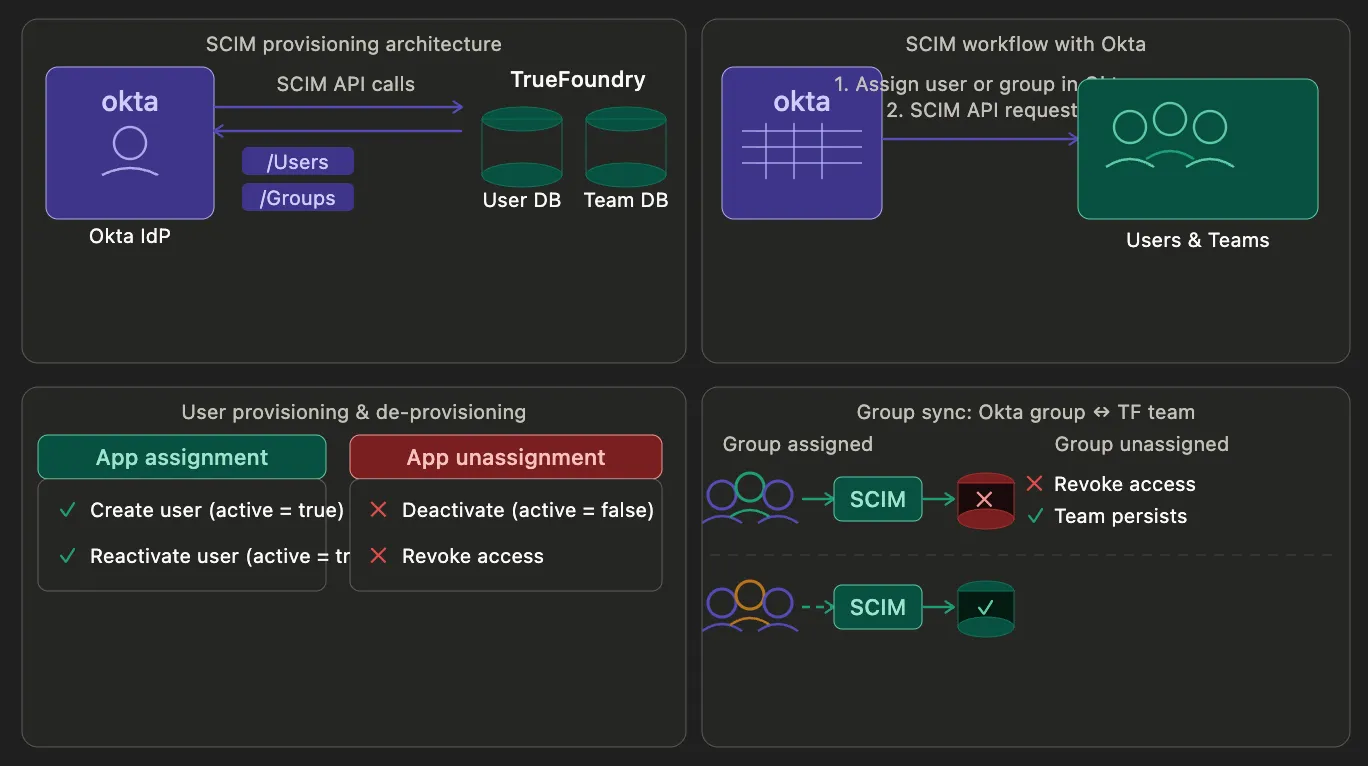 Okta architecture for TrueFoundry