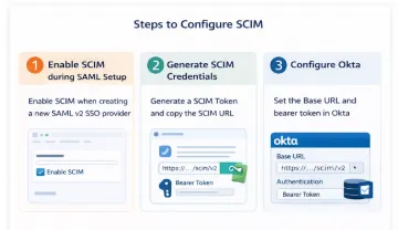 how to configure SCIM
