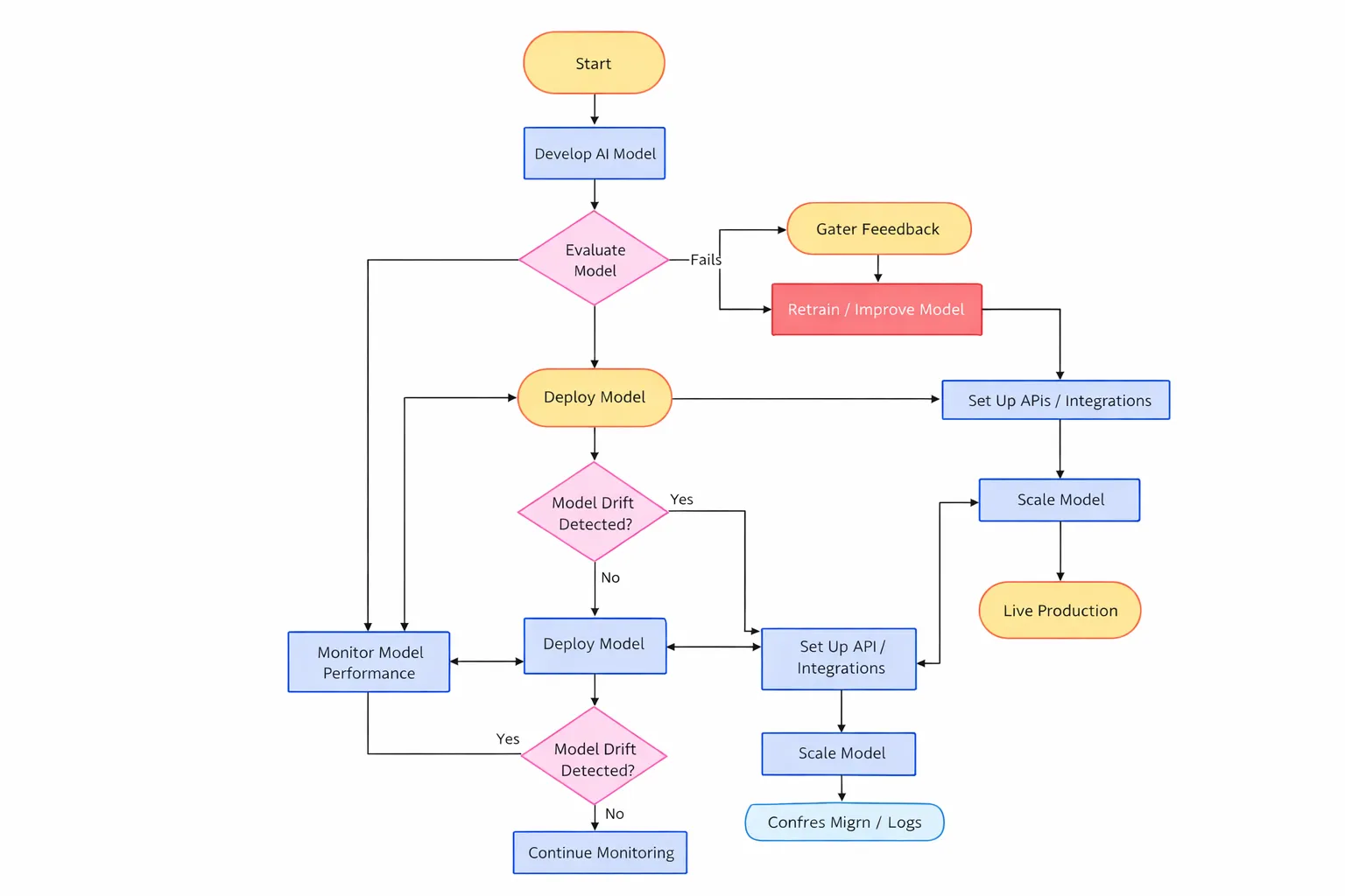 LLM testing workflow