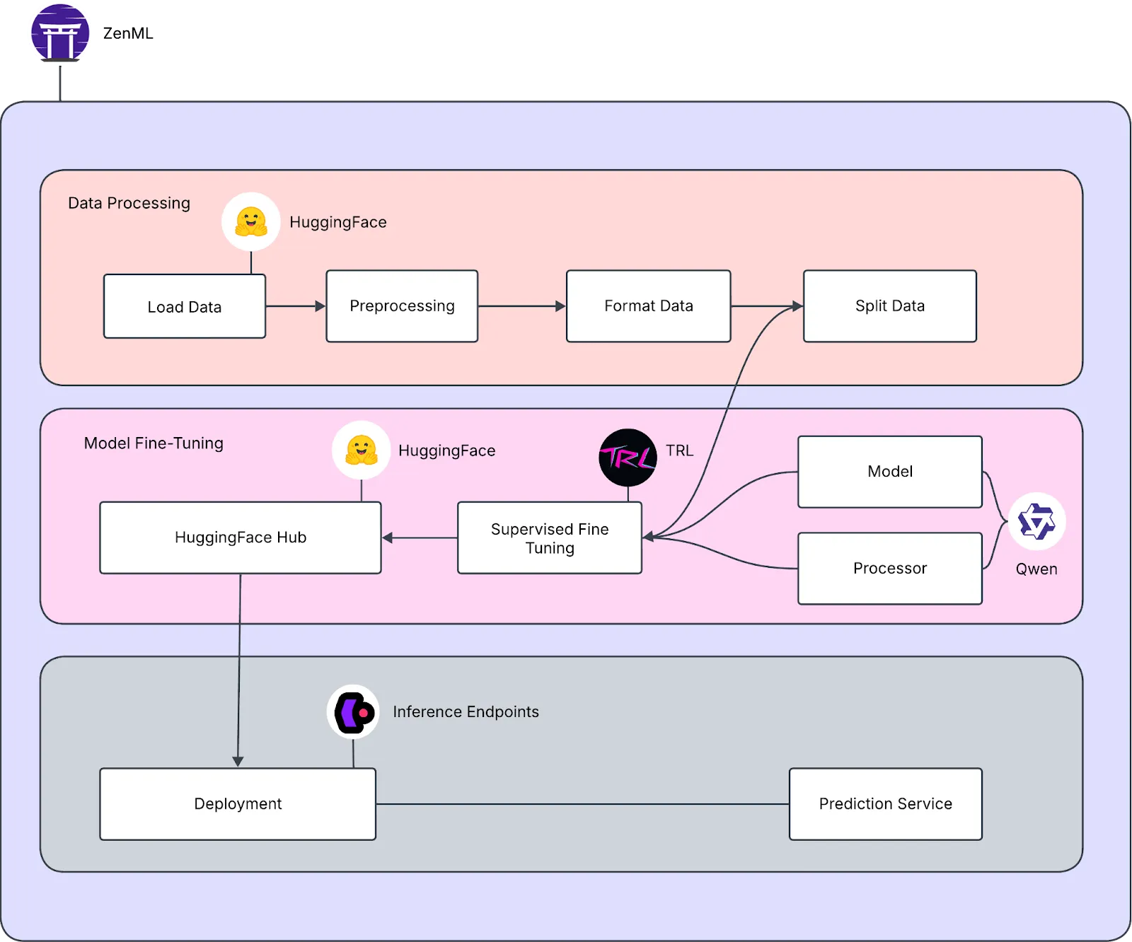 End-To-End LLM MLOps pipeline