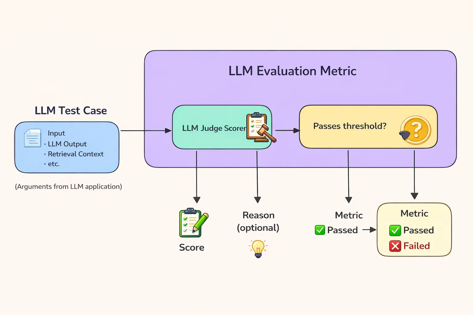 LLM testing