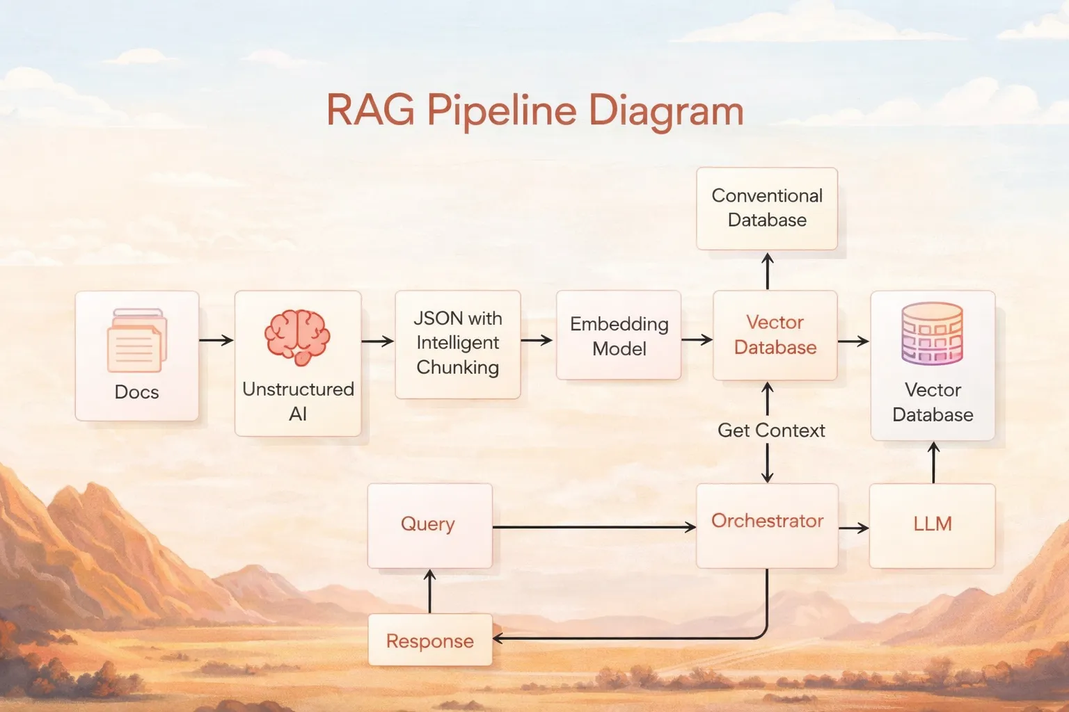 RAG pipeline