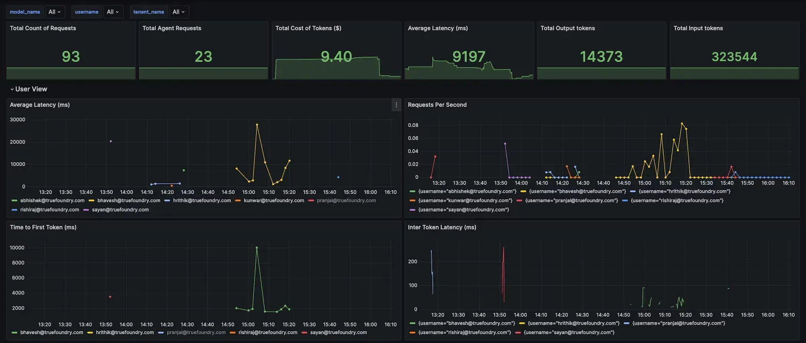 TrueFoundry’s pre-built Grafana dashboard for measuring views per model, per user, and per configuration rule