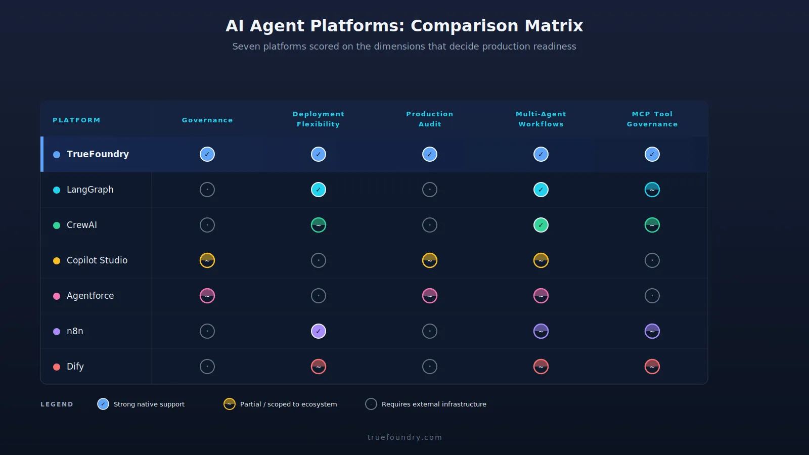 Comparing best AI agent platforms by governance and deployment model