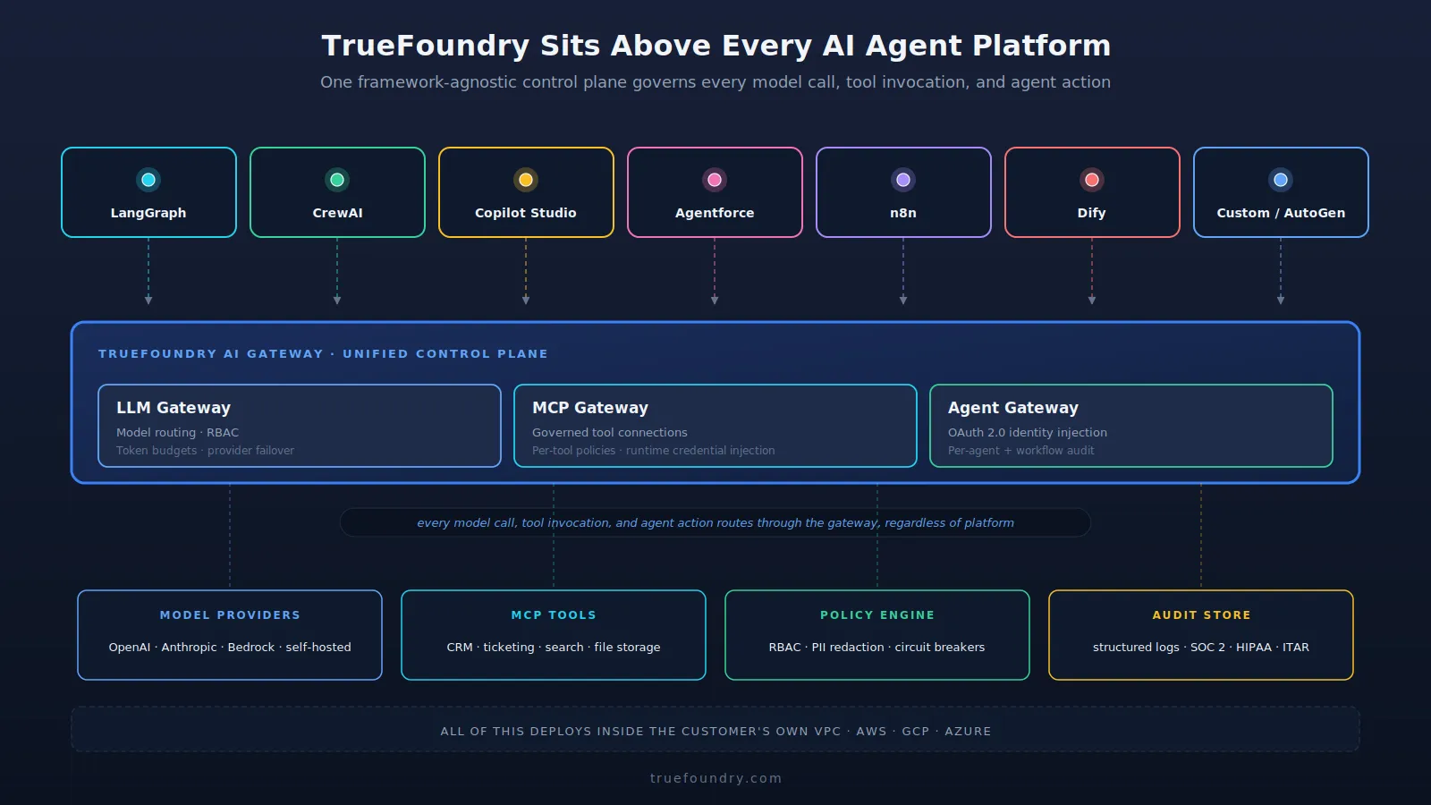 TrueFoundry gateway governs multiple AI agent platforms uniformly in production
