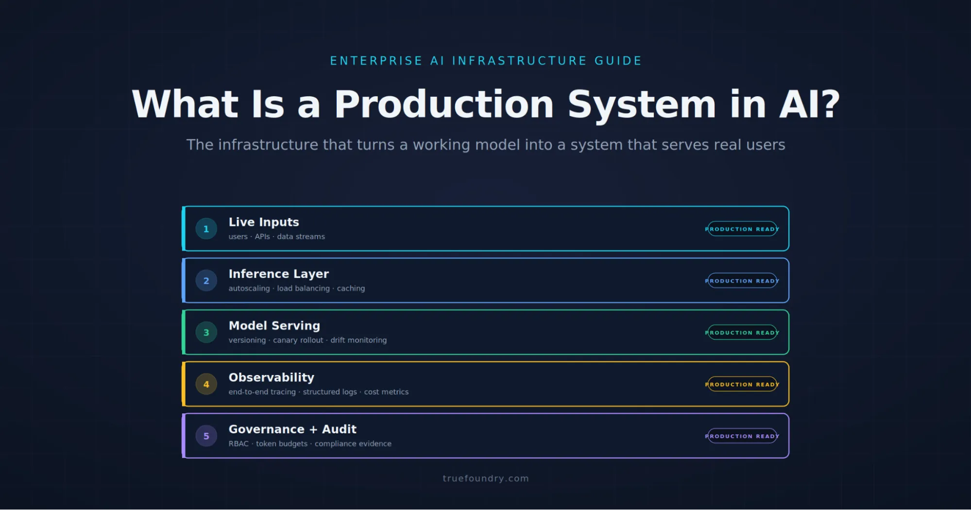 TrueFoundry AI gateway governs production systems in enterprise AI deployments