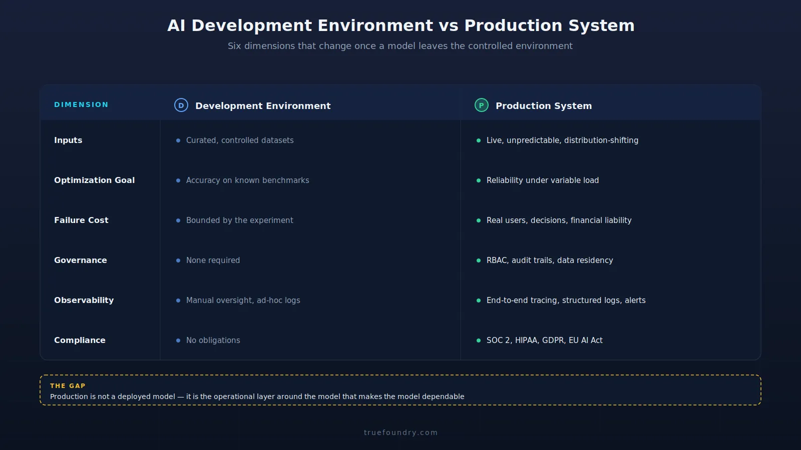 Comparison of AI development environment vs production system requirements