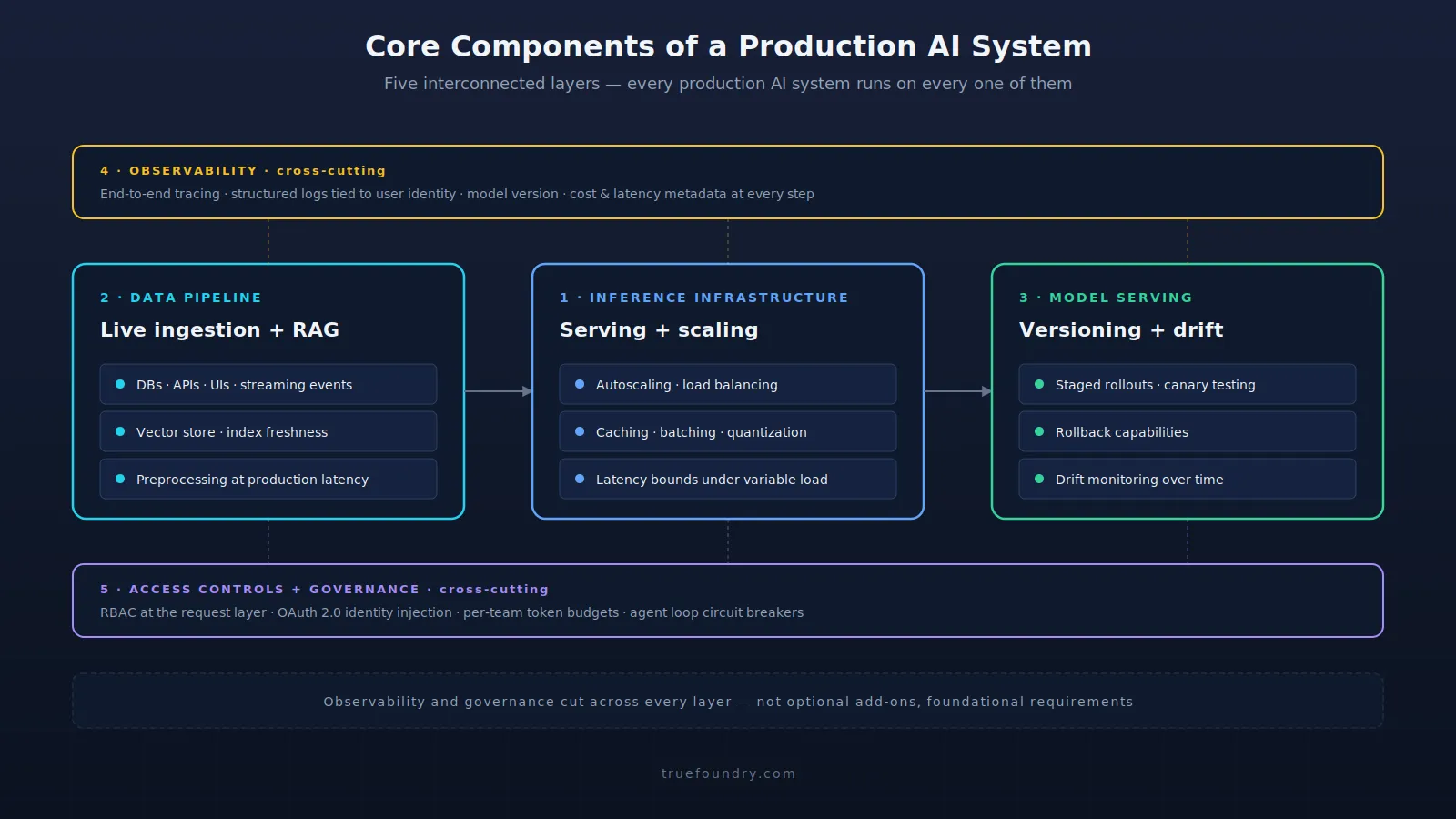 Five core components of a production system in AI
