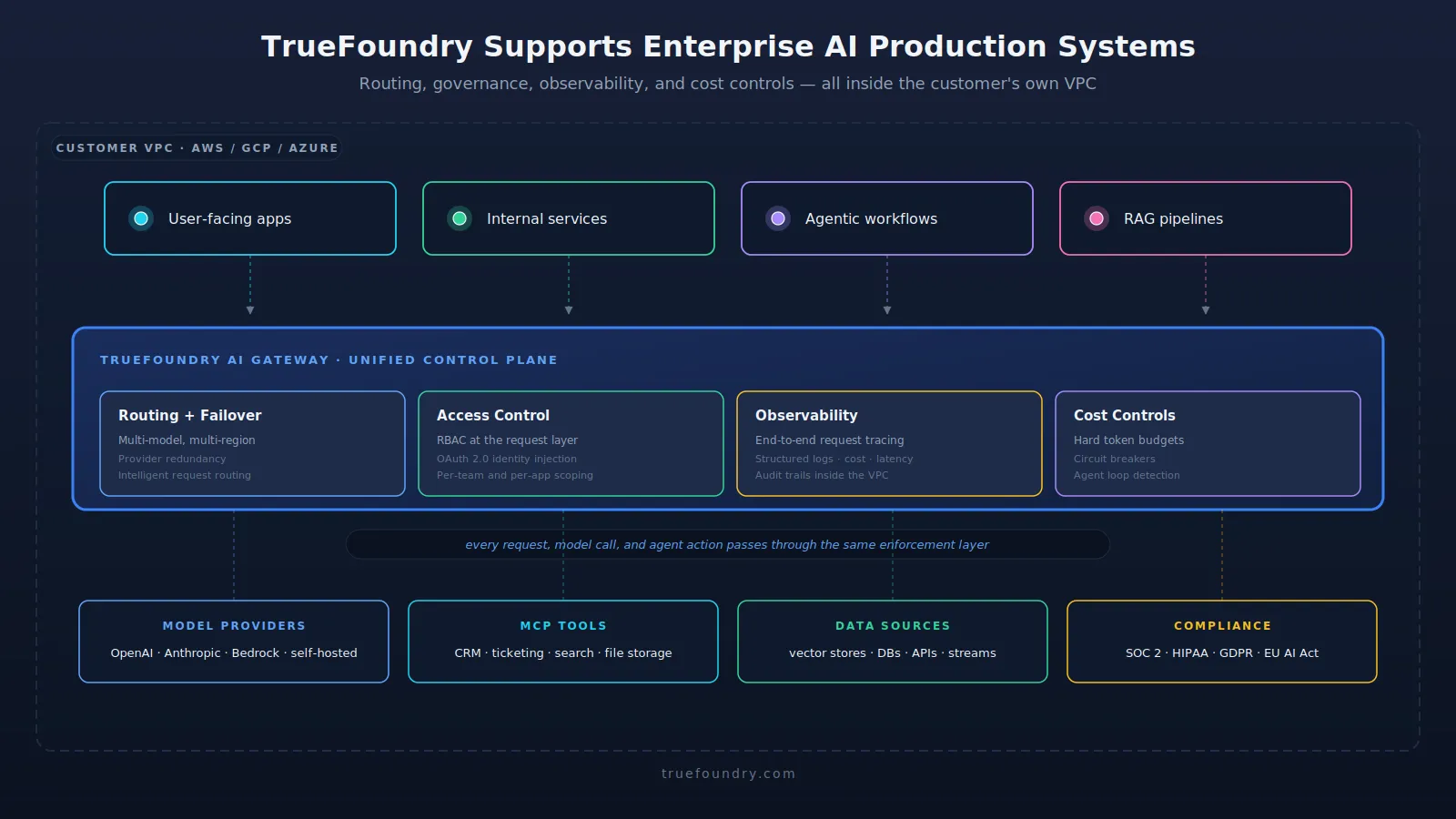 TrueFoundry gateway governing enterprise AI production system with observability and controls
