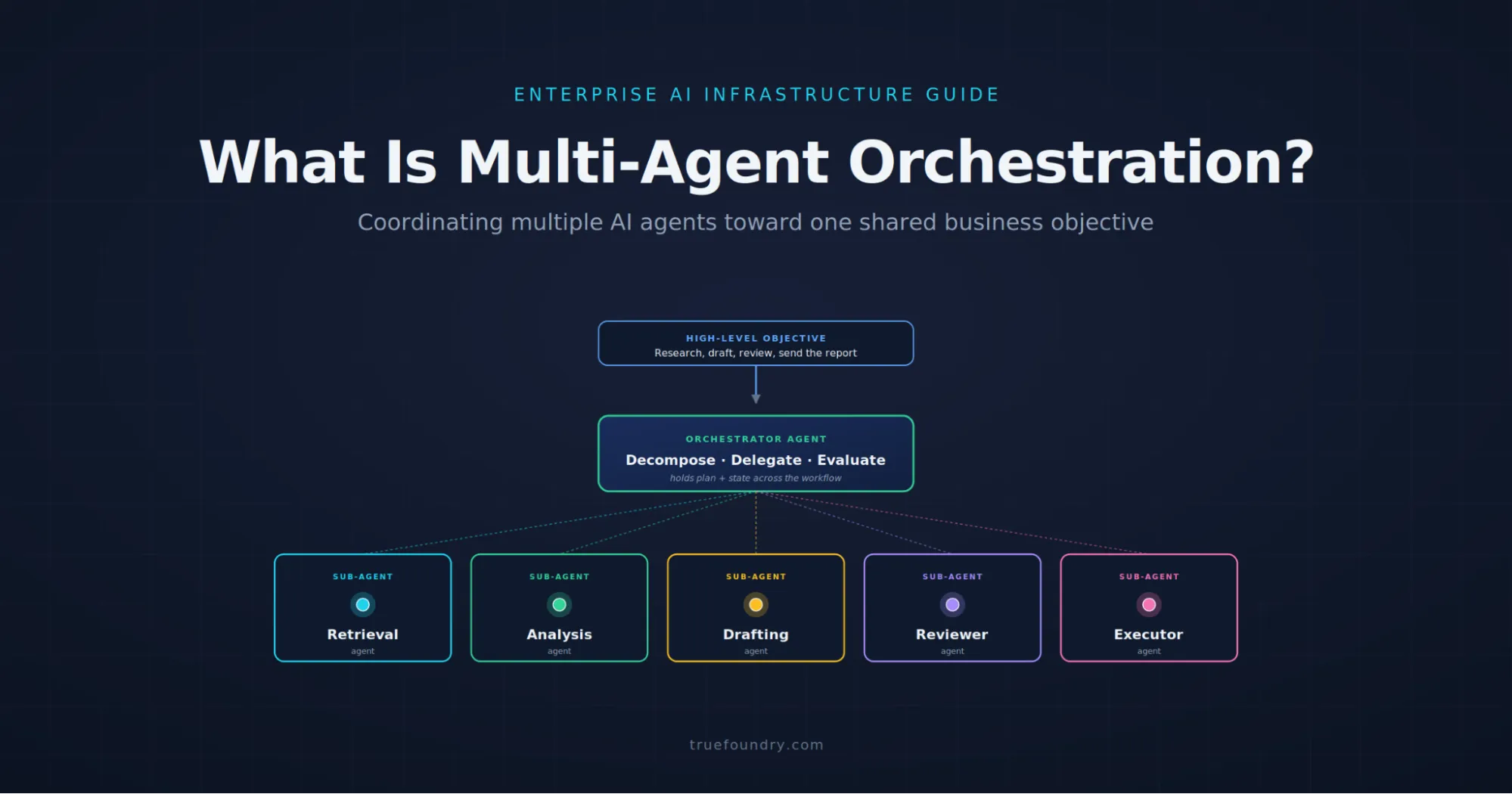 TrueFoundry governs multi-agent orchestration workflows in enterprise production
