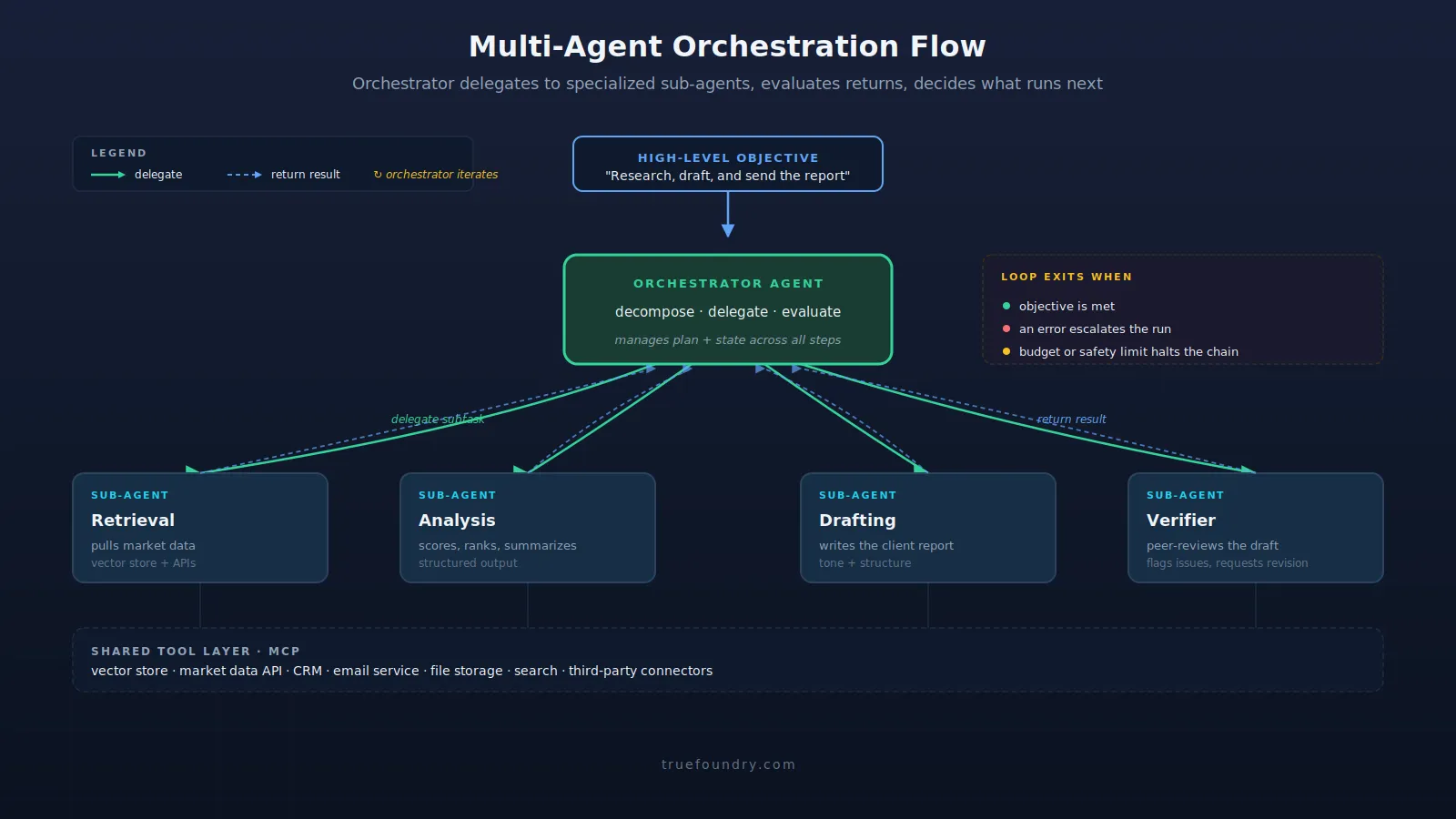 Multi-agent orchestration flow showing orchestrator and specialized sub-agents