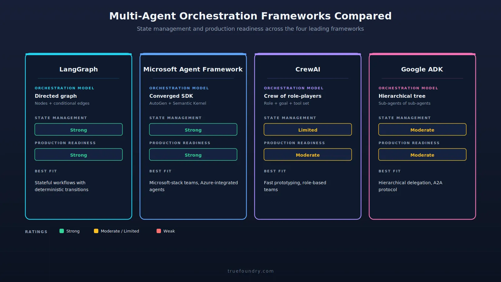 Comparing multi-agent orchestration frameworks by production readiness