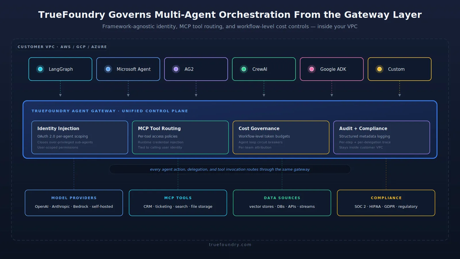 TrueFoundry agent gateway governing multi-agent orchestration with access controls